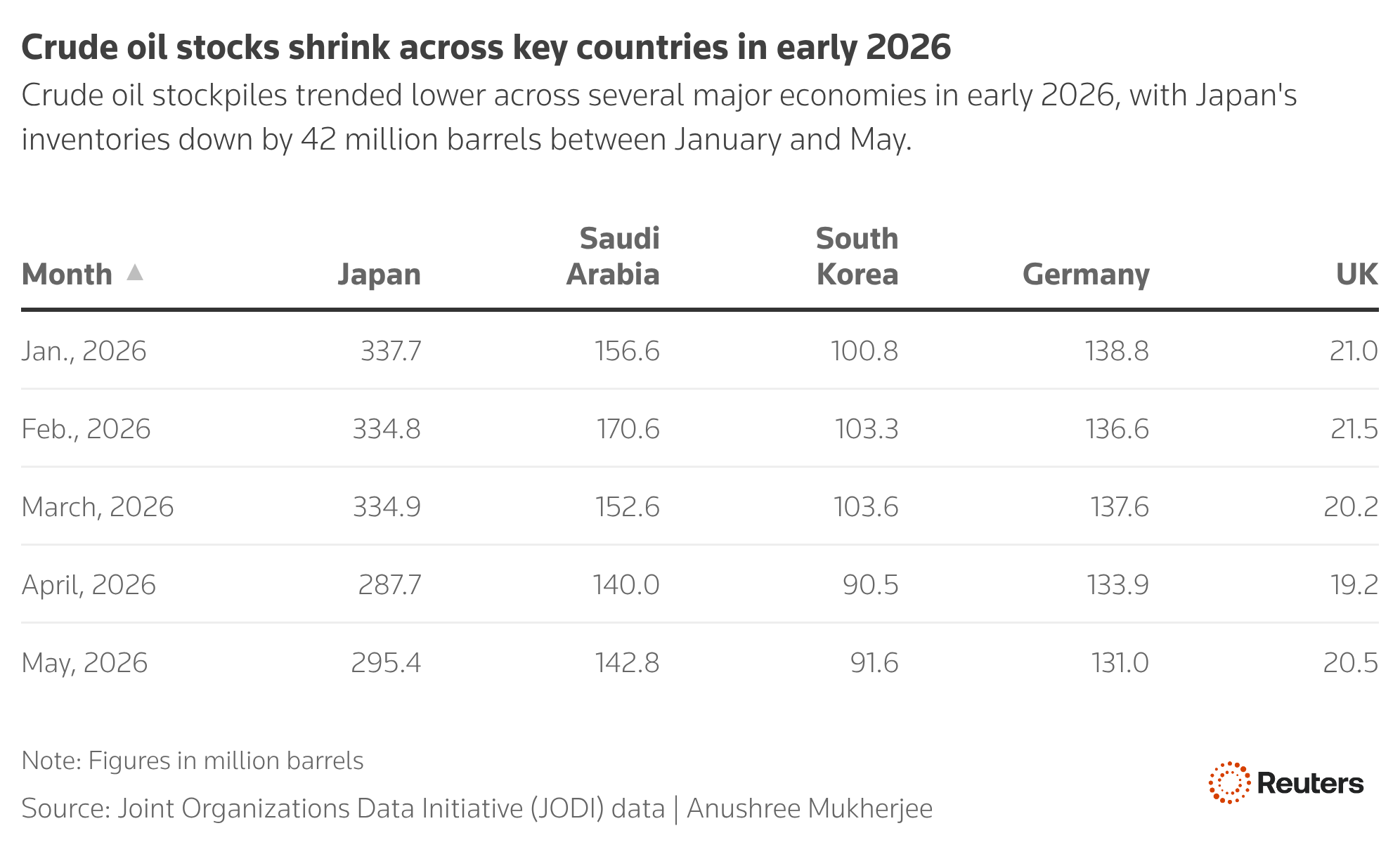Crude_oil_stocks_shrink_across_key_countries_in_early_2026.png